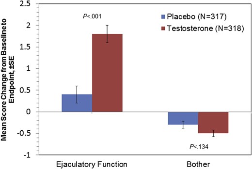 Summary of change from baseline to end point (week 12, last observation carried forward, intent-to-treat population) on the Men's Sexual Health Questionnaire, Ejaculatory Dysfunction, Short Form. SE = standard error. Figure 5 is available in color online at www.jsm.jsexmed.org.