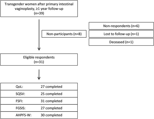 Flow diagram of study participation. AHPFS-W = Amsterdam Hyperactive Pelvic Floor Scale—Women; FGSIS = Female Genital Self-Imaging Scale; FSFI = Female Sexual Function Index; QoL = quality of life; SQSV = Self-Evaluation of Vaginoplasty.