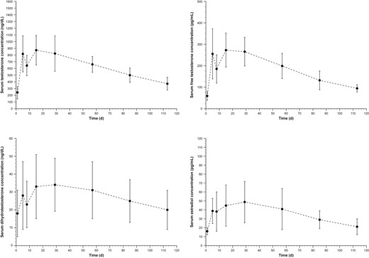 Panels A to D show concentration time curves for serum testosterone, free testosterone, DHT, and estradiol, respectively. Men deficient in androgens (serum testosterone concentration < 300 ng/dL) received implantation of 12 testosterone pellets (900 mg). Blood samples for pharmacokinetic evaluations were obtained before pellet implantation on day 1 and throughout the study at 8:00 am plus or minus 90 minutes. DHT = dihydrotestosterone.