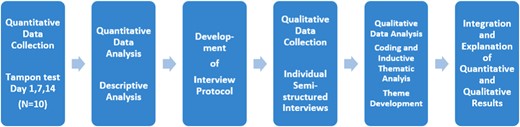 A diagram of the quantitative and qualitative phase and the procedures used in this explanatory sequential mixed methods study design. (Figure 1 is available in color online at www.jsm.jsexmed.org.)