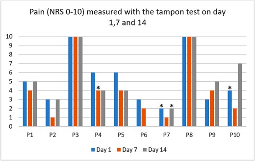 Individual pain intensity measured in 10 participants with the tampon test on day 1, 7 and 14 with the Numeric Rating Scale, where zero is no pain and 10 worst possible pain. One participant (P6) did not complete tampon test on day 14. P = participant. * = menstruation. (Figure 2 is available in color online at www.jsm.jsexmed.org.)