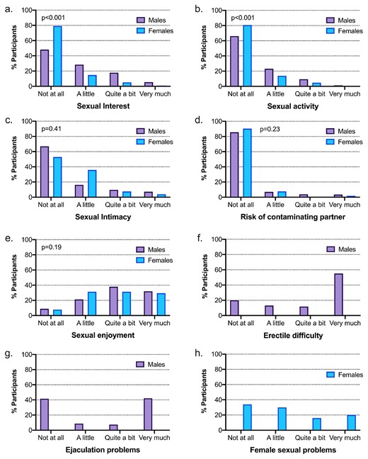 Responses to Each Individual Question Stratified by Sex.