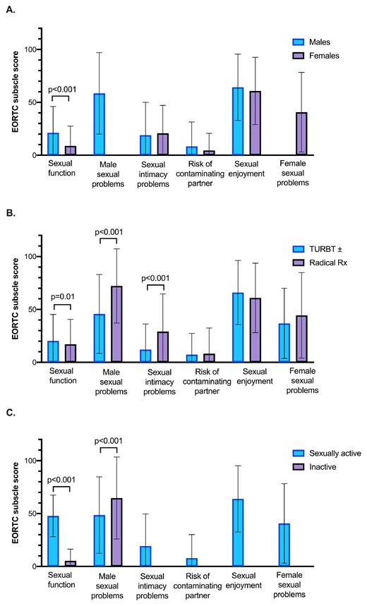 Sexual Scores (Mean and Standard Deviation) For Each Subscale Stratified by (A) Sex, (B) Treatment Received and (C) Sexual Activity. For each, a higher score either represents better function, more enjoyment or more problems.