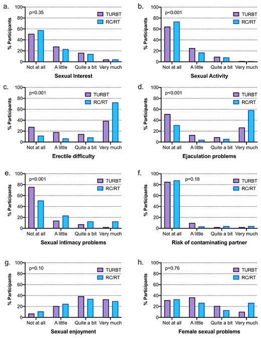 Responses to Each Individual Question Stratified by Treatment Received.