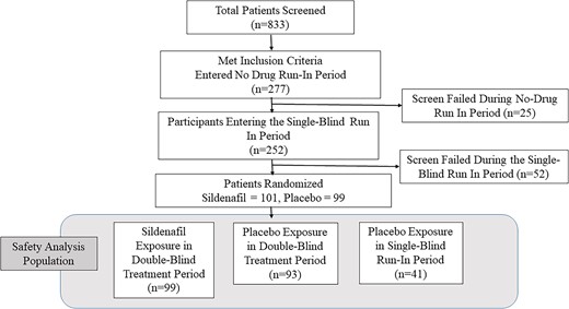 Disposition of participants.