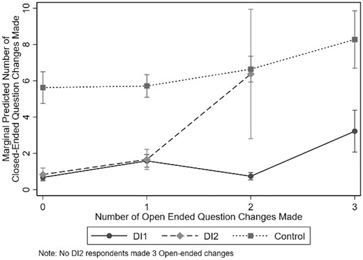 Marginal Predicted Number of Closed-Ended Response Changes by the Number of Open-Ended Response Changes, Across Experimental Conditions.