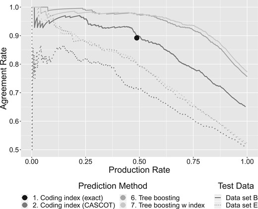 Agreement Rates of the Most Probable Category at Various Production Rates. Example: 48.8 percent (production rate) of the responses in test data set B have an exact match with the coding index (algorithm 1). Within this subset, 89.2 percent (agreement rate) of the assigned categories agree with evaluation data. The production rates and their respective agreement rates of any other algorithm are controlled by the user choosing a threshold.