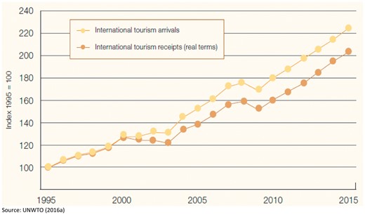 International tourist arrivals and receipts over the years. Source: UNWTO (2016a)