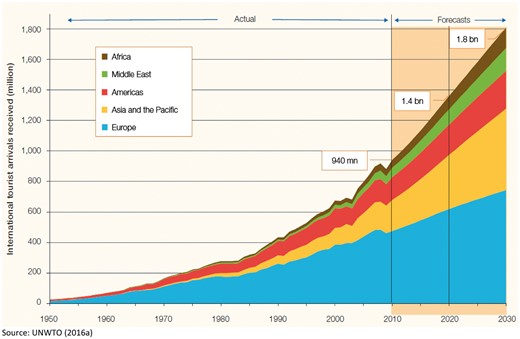 International tourist arrivals by region. Source: UNWTO (2016a)