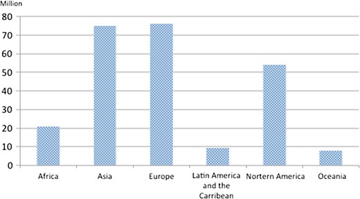 International migrants by region of residence, 2015 Source: UN DESA, 2015. www.un.org/en/development/desa/population/migration/data/estimates2/estimates15.shtml, modified