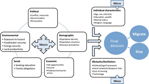 Complex drivers of migration: macro-, meso- and micro-factors Source: Foresight: Migration and Global Environmental Change (2011) Final Project Report The Government Office for Science, London, modified