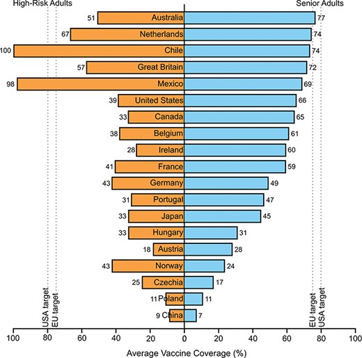 Average vaccination coverage of high-risk adults (left, orange) and senior adults (right, blue) from 2000–01 season to 2016–17 season in selected countries. Vaccination rates vary widely and can impact the level of regional influenza activity. High-risk adults were defined as having chronic illness or one or more co-morbidities, including obesity. Senior adults were defined as adults greater than 50, 55, 60 or 65, depending on country. Dashed lines represent target vaccination coverage for the European Union (75%) and for the United States (80%). Not every country had data for every influenza season. Data compiled from 85–90.