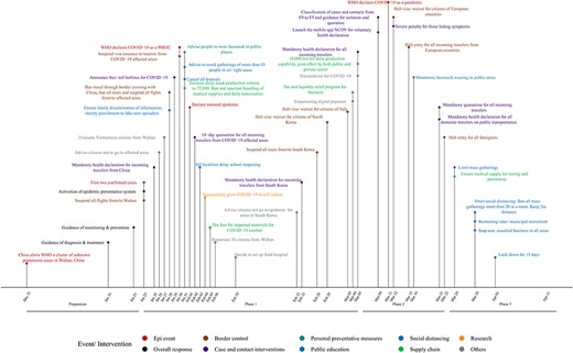Timeline of outbreak responses in Vietnam