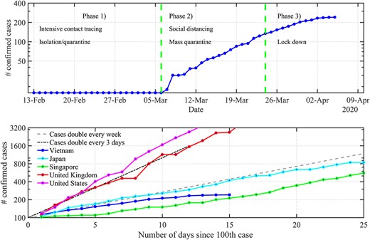 The cumulative number of confirmed cases (top, three phases of the outbreak; bottom, Vietnam in comparison with other countries since 100 cases were reported)