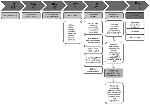 Timeline: Day 0 is the day of the acute illness. Summary of clinical and diagnostic features, treatment and follow-up.