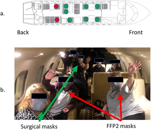 (a) Interior of aircraft and sitting of passengers. The positive (red) passengers were in the back part of the aircraft wearing FFP2 masks. Negative are marked with green and crew with yellow. (b) Surgical masks used by passengers are demonstrated by green arrows, and red arrows shows FFP2 masks