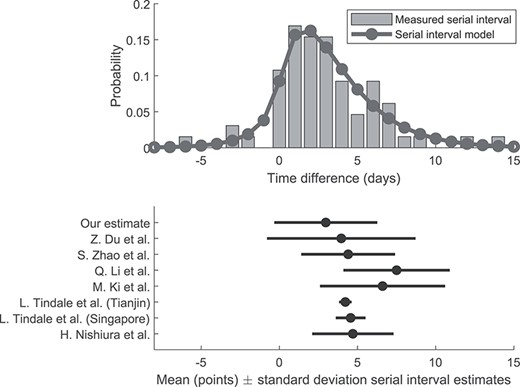 Serial interval estimation from Brazilian SARS-CoV-2 confirmed cases compared with the modelled distribution. Lower panel shows the mean $\pm$ standard deviation serial interval estimates from the current literature.