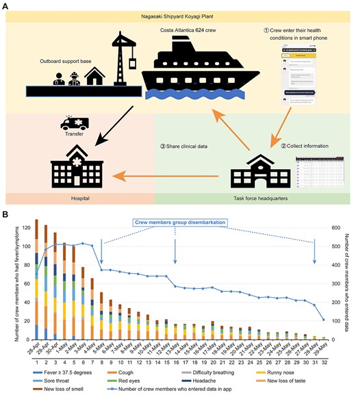 Remote health monitoring in Nagasaki. (A) Health monitoring system; and