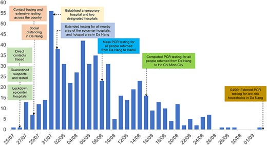 Timeline of COVID-19 outbreak at Da Nang from 25 July to 8 September 2020.