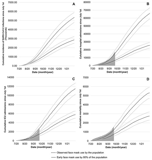Model predicted cumulative incidence of SARS-COV-2 infection (A), COVID-19-related hospital admissions (B), ICU admissions (C) and deaths (D) in France from 1 July 2020 to 1 February 2021. The grey area represents the actual observed data for France. The solid grey lines represent the uncertainty range (95% prediction range) stemming from the uncertainty in the parameter values. (A) no data are available for new infections, only for diagnosed cases