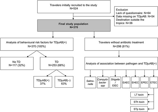 Flow chart of study conduct
