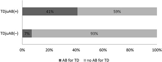 Proportions of travellers with and without antibiotic use for TD in the TDjuAB(+) and TDjuAB(−) groups