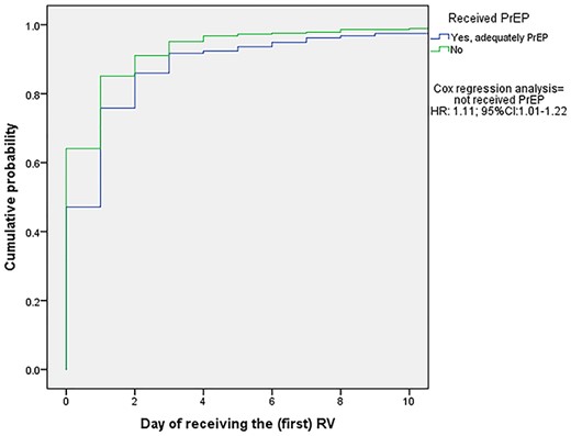Kaplan–Meier curve for receiving the first dose of RV in days after an AAI according to pre-travel PrEP (N = 527). The ‘no-PrEP’ group received their PEP 0.9 (1/1.11) times in days faster, compared to those who received PrEP. Abbreviations: PEP, post-exposure prophylaxis; no-PrEP, traveller did not receive pre-travel pre-exposure prophylaxis; RV, rabies vaccinations; HR, hazard ratio; 95%CI, 95% confidence interval