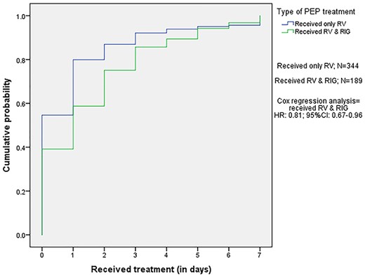 Kaplan–Meier curve for receiving the PEP in days after an AAI according to requirement for RIG. The travellers who required RV & RIG received their PEP 1.23 (1/0.81) times in days later, compared to those who needed only RV. Abbreviations: PEP, post-exposure prophylaxis; RV, rabies vaccinations; RIG, rabies immune globulins