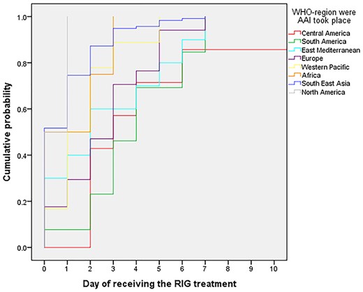 Kaplan–Meier curve for delay in RIG treatment in days after an AAI, according to WHO region where the AAI occurred (N = 189). Abbreviations: RIG, rabies immune globulins; WHO, World Health Organization; AAI, animal-associated injury