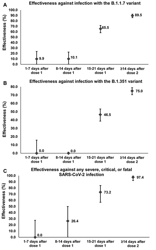 The messenger RNA vaccine BNT162b2 (Pfizer-BioNTech) effectiveness against infection and against disease in the weeks following the first dose. Error bars indicate the 95% confidence intervals for vaccine effectiveness estimates.