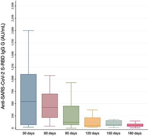 Boxplots of post-vaccination SARS-CoV-2 S-RBD immunoglobulins G (IgG) evaluated during 30-day time-points in the study population. Seroconversion was evaluated through Snibe—Maglumi® SARS-CoV-2 S-RBD IgG chemiluminescent immunoassay with reactivity cut-off set at 1.0 AU/ml.