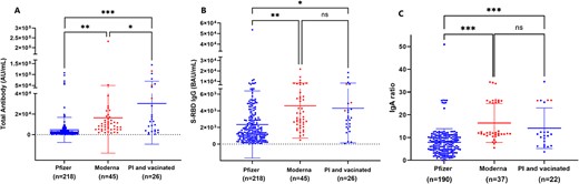 Antibody levels in mRNA vaccinated participants after 1–13 (median = 6) weeks of receiving two doses, and participants with prior infection with two doses of vaccine. The tests were performed using the automated analyzer Mindray Cl-900i (a), anti-S-RBD Total antibodies level (AU/ml) (b) and anti-S-RBD IgG antibody levels (BAU/ml) (c) anti-S IgA antibody levels using Euroimmun ELISA. ns P > 0.05, *P ≤ 0.05, **P ≤ 0.01, ***P ≤ 0.001.