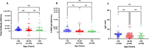 Antibody levels in BNT162b2 vaccinated participants according to age groups. (a) Total antibodies level (Au/ml), (b) Anti-S-RBD IgG antibody levels (BAU/ml) and (c) anti-S IgA antibody levels. ns P > 0.05.