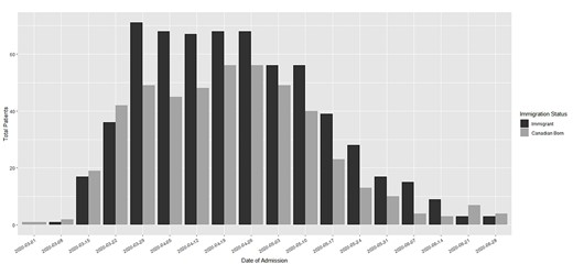 Number of patients with community-acquired SARS-CoV-2 infection, hospitalized from 1 March to 30 June 2020, at four hospitals in Montréal, Quebec, Canada, by immigrant status.