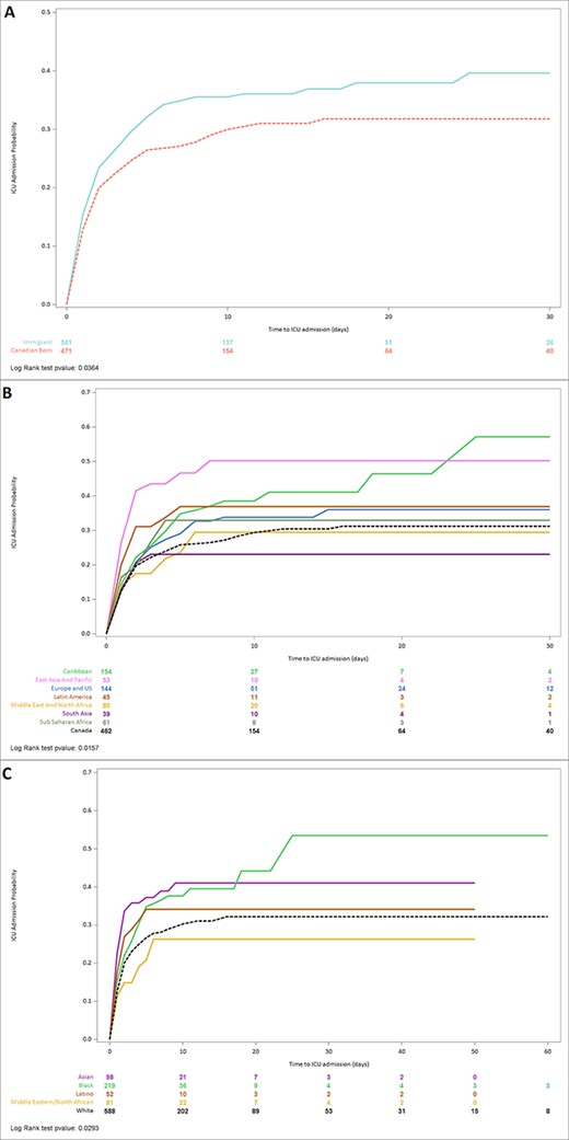 Kaplan–Meier curves of time to intensive care (ICU) after hospital admission with community-acquired COVID-19, stratified by (a) immigrant status, (b) region of birth and (c) ethnicity.