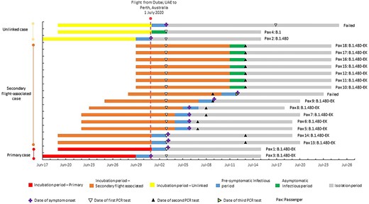 Epidemiologic and clinical timeline for passengers on flight from Dubai to Perth, 1 July 2020. SARS-CoV-2 lineage determined by WGS.