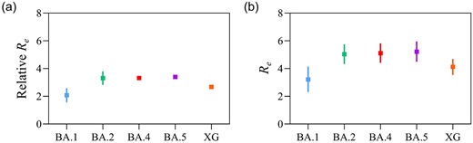 Reproduction number estimates for the Omicron subvariants. (a) Estimates of effective reproduction numbers for each Omicron subvariant (e.g. BA.1, BA.2, BA.4, BA.5 and XG). (b) Estimates of relative effective reproduction numbers to the Delta variant for each Omicron subvariant. The estimates of BA.1 and BA.2 were pooled values, whereas those of BA.4, BA.5 and XG were directly retrieved from Kimura et al. 3. The dots and error bars show the estimated mean and 95% confidence interval, respectively