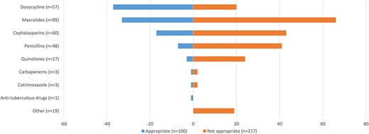 Appropriateness of antibiotic regimens used in travellers with undifferentiated non-malarial fevers (NMF). Other: clindamycin (n = 5), metronidazole (n = 4), rifaximin (n = 4), fosfomycin (n = 3), daptomycin (n = 1), vancomycin (n = 1), linezolid (n = 1)