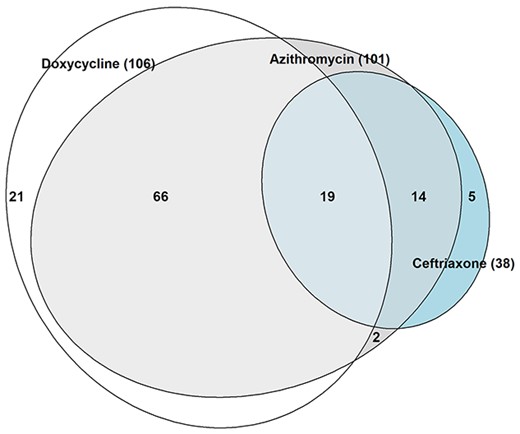 Estimated therapeutic effectiveness of the most common antibiotic drugs (and their combinations) used in travellers with bacterial undifferentiated NMF. After a rough estimation of the therapeutic appropriateness of different antibiotics (based on final microbiological results), doxycycline (white), azithromycin (grey) and ceftriaxone (blue) were estimated to be appropriate in 106, 101 and 38 cases. Only two cases of bacterial undifferentiated NMF, which were diagnosed with a Burkholderia pseudomallei infection and Staphylococcus aureus endocarditis, would not have been appropriately treated with any of these three medications. Using the combination of doxycycline with ceftriaxone only 4 (3·1%) of the 129 participants with bacterial undifferentiated NMF would have not been treated properly, while the combination of ceftriaxone and azithromycin would have left 23 (17·8%) bacterial undifferentiated NMF inappropriately treated