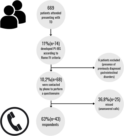 Stepwise approach for the follow-up of patients presenting with PI-IBS