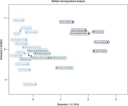 MCA: association and clusters (pooled rifamycin-SV Studies 1 and 2, ITT population)