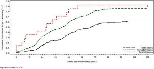 Assessment of TLUS based on The TD clinical severity category (pooled rifamycin-SV Studies 1 and 2, ITT population)