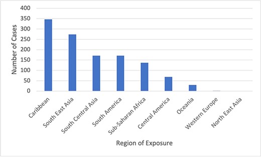 Regions of chikungunya exposure among travellers reported to GeoSentinel, 2005–2020 (N = 1202)