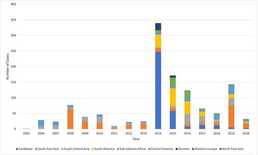Annual number of chikungunya infections in travellers reported to GeoSentinel by region, 2005–2020 (N = 1202)