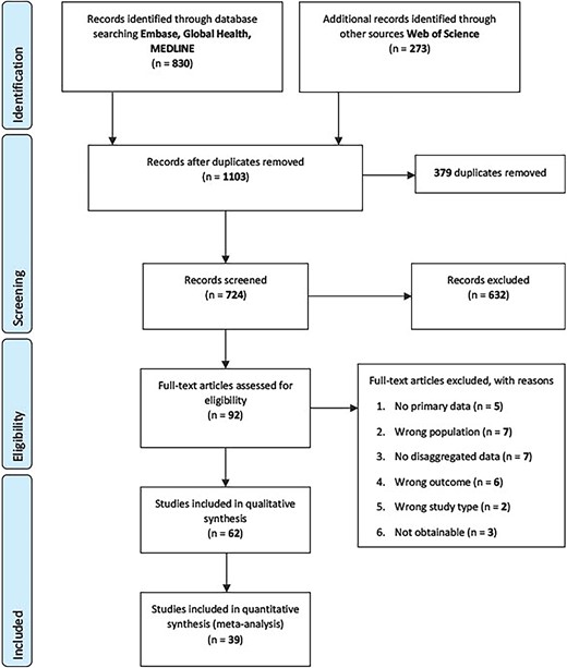 PRISMA diagram of included studies