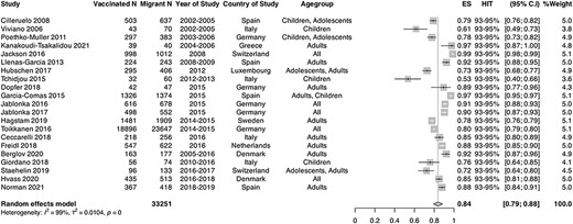 Forest plot of pooled immunity coverage for measles in migrant populations in EU/EEA countries. Pooled coverage/effective size (ES), N = number of migrants, V1 = number of migrants considered to be immune or vaccinated