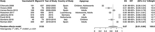 Forest plot of pooled immunity coverage for mumps in migrant populations in EU/EEA countries. Pooled coverage/effective size (ES), N = number of migrants, V1 = number of migrants considered to be immune or vaccinated