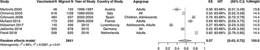Forest plot of pooled immunity coverage for diphtheria in migrant populations in EU/EEA countries. Pooled coverage/effective size (ES), N = number of migrants, V1 = number of migrants considered to be immune or vaccinated