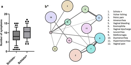 Box plot of number of genitourinary and reproductive symptoms stratified by positive and negative Schistosoma serology (a) and network analysis results (b*). *Every clinical item is a node. The size of the node correlates with the number of individuals with the given condition. An edge between nodes (variables) indicates a statistically significant association between them. The thickness of the edges indicates the strength of the association, which correlates with the number of times that both items appear together in the data set. A more central situation of the node indicates a higher centrality score, which can be interpreted as a higher influence (higher density of connections) over the network. Note that the working case definition, which included serology and clinical based criteria, should not be considered a diagnostic for FGS which cannot be performed with the lack of reliable microbiological identification of parasites