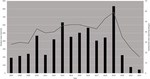International travel-related dengue cases reported by year, GeoSentinel Network, January 1, 2007-May 31, 2022 (N=5,958). The bars (left axis) represent the number of dengue cases reported by GeoSentinel sites, by year. The curve (right axis) represents the number of sites reporting at least one dengue case in that particular year.